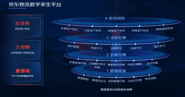 京东物流超脑全面升级 融合数字孪生技术驱动物流规划智能化 第2张