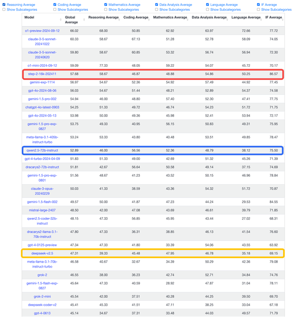 LiveBench 最新榜单：阶跃星辰位列中国大模型第一