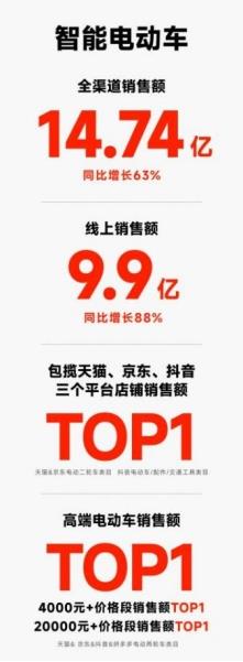 九号公司智能化领跑行业 双11销售额高达15.43亿元 第2张