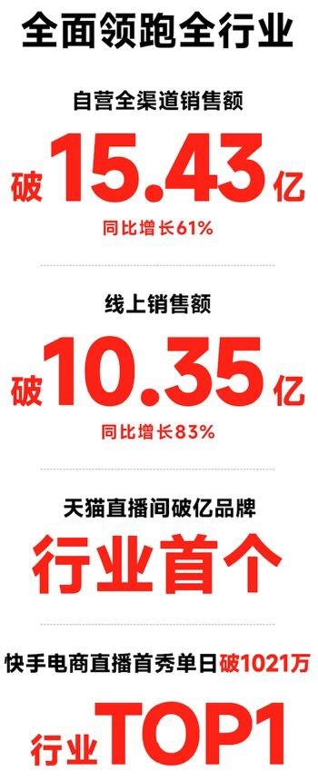 九号公司智能化领跑行业 双11销售额高达15.43亿元