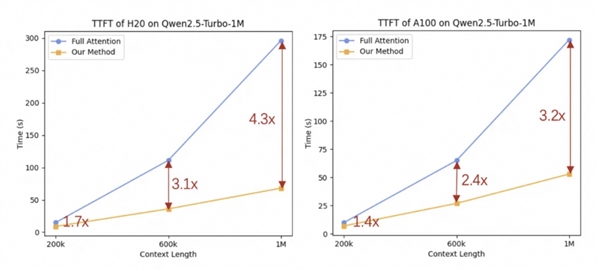 阿里云百炼上线Qwen2.5-Turbo模型：支持100万超长上下文 第4张