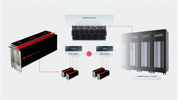 d-Matrix首款AI芯片出货：数字存算一体DIMC技术、速度提升10倍 第2张