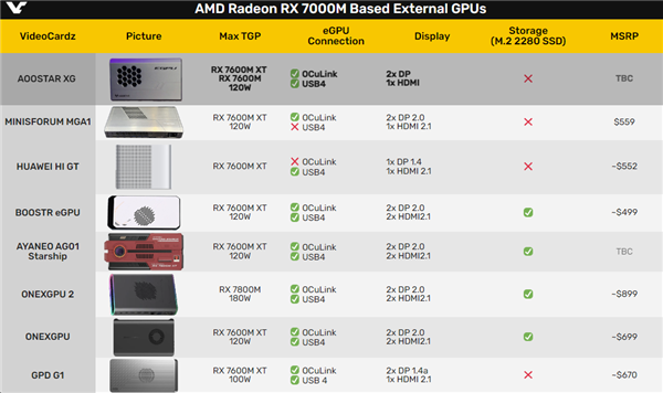 只需2899元！天钡打造全球首款AMD RX 7600M外置显卡 第5张