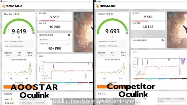 只需2899元！天钡打造全球首款AMD RX 7600M外置显卡 第8张