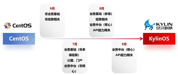 只用4个月！某省医保局5000多套CentOS服务器迁移银河麒麟系统 第7张