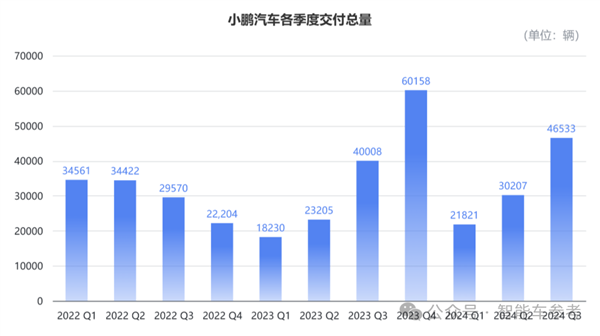 小鹏活过来了！最佳财报各项指标创新高 盈亏平衡都敢想了 第1张