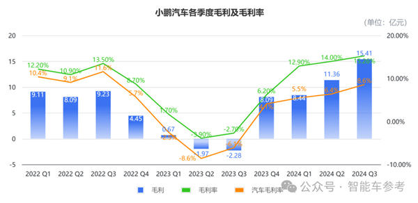 小鹏活过来了！最佳财报各项指标创新高 盈亏平衡都敢想了 第3张