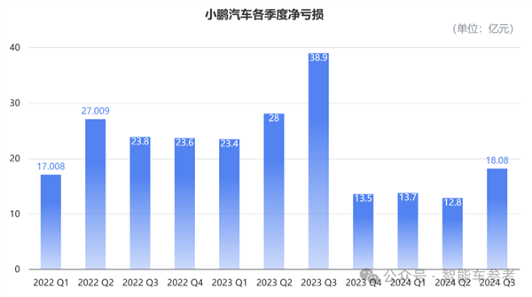 小鹏活过来了！最佳财报各项指标创新高 盈亏平衡都敢想了 第4张