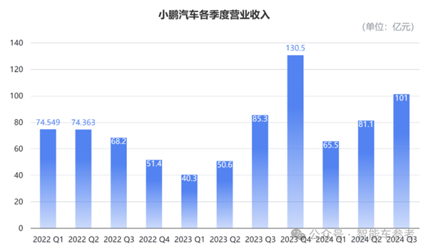 小鹏活过来了！最佳财报各项指标创新高 盈亏平衡都敢想了 第2张