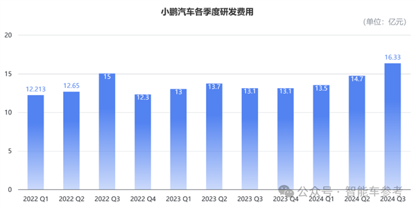 小鹏活过来了！最佳财报各项指标创新高 盈亏平衡都敢想了 第5张