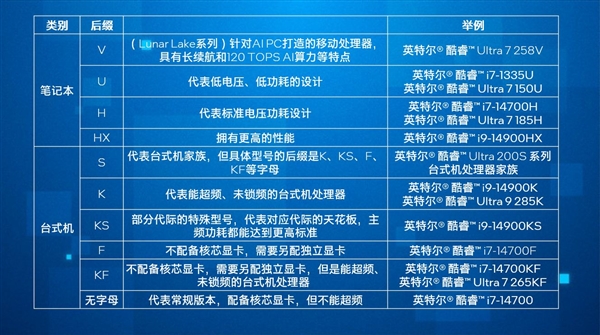 没有15代！Intel酷睿处理器10种后缀全揭秘：独一无二的V 第2张