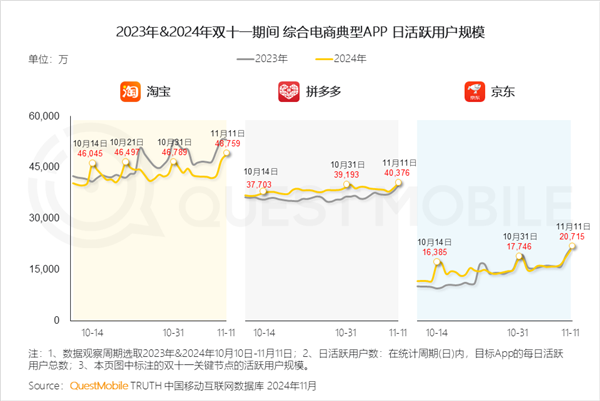 三大电商APP双11数据出炉：拼多多首超淘宝 第2张