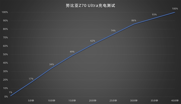 努比亚Z70 Ultra上手：唯一一款1.5K真全面屏影像旗舰 第35张