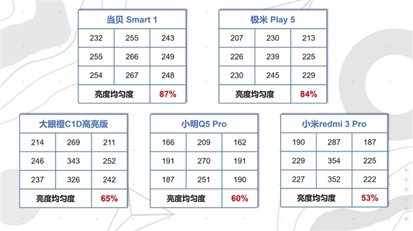 五款千元投影仪谁是性价比之王 当贝smart1凭借画质优势脱颖而出 第5张