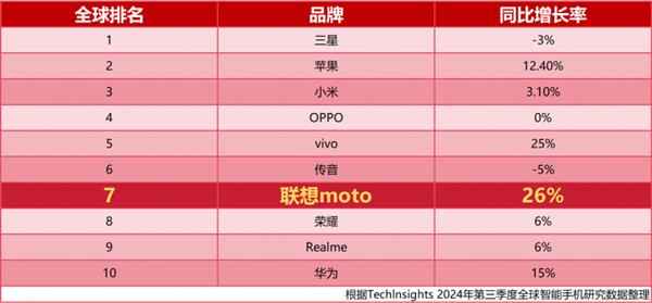 联想moto荣获北京市科学技术奖 不愧是全球手机第七和全球小折叠TOP 1 第4张