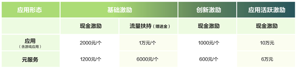 多位开发者收到华为激励金：开发鸿蒙原生应用最高奖励100万 第3张