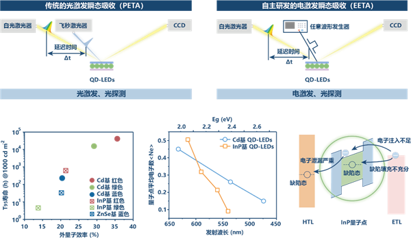 刷新多项世界纪录！中科大LED技术摘下“皇冠上的明珠”