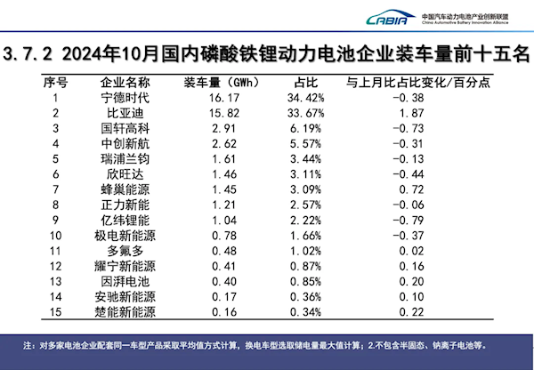 动力电池的王者！宁德时代单月装车量达25.32GW 第4张