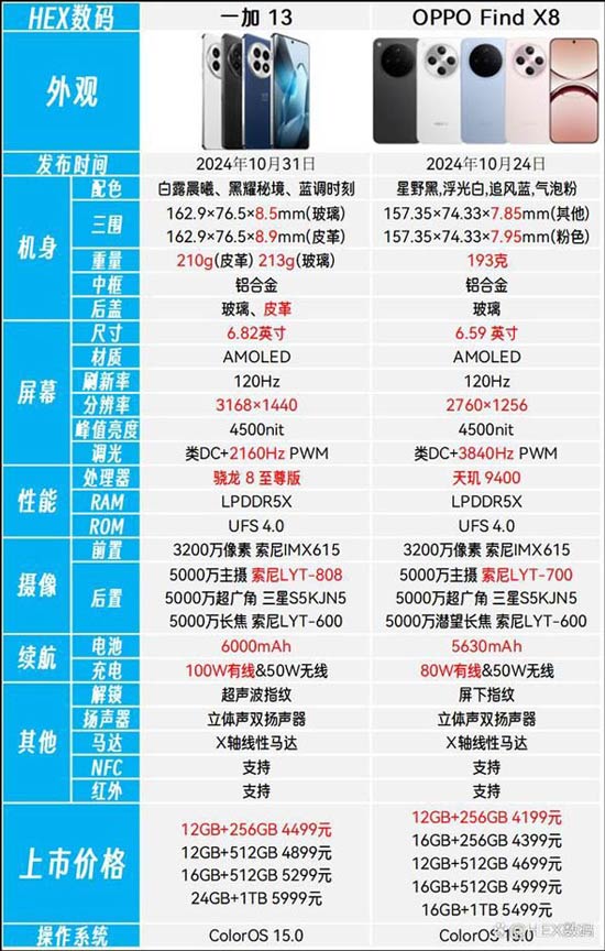 一加13和OPPOX8哪个性价比高? 一加13与OPPOX8区别对比