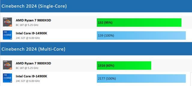 游戏玩家必看! Ryzen 7 9800X3D VS Core i9-14900K游戏性能对比测评 第12张