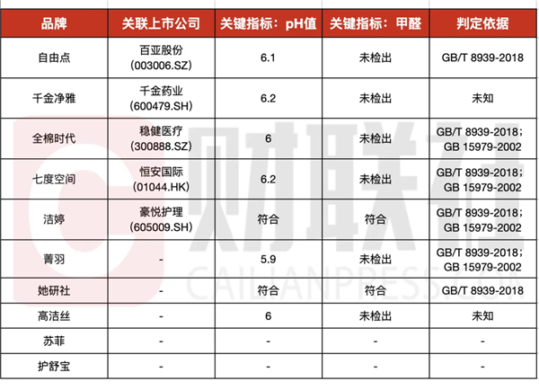 卫生巾跟窗帘一个标准 品牌们集体塌房了 第11张