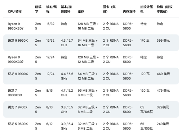 最强X3D神U来了！AMD锐龙9 9950X3D将于2025年1月发布：144MB缓存一骑绝尘 第3张