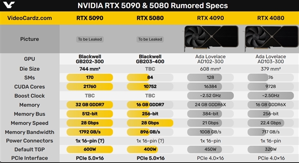 NVIDIA史上最强核弹来了！RTX 5090大曝光：核心面积暴增22%、功耗狂飙600W 第3张