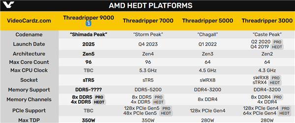 AMD Zen5撕裂者仍有16核心：3D缓存谁与争锋！ 第3张