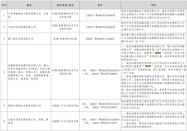 格力晒2024年空调类维权战绩：提起123起诉讼、结案32起全胜 第1张