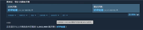 金摇杆终极年度游戏！《黑神话：悟空》Steam评价突破100万条：96%好评 第2张