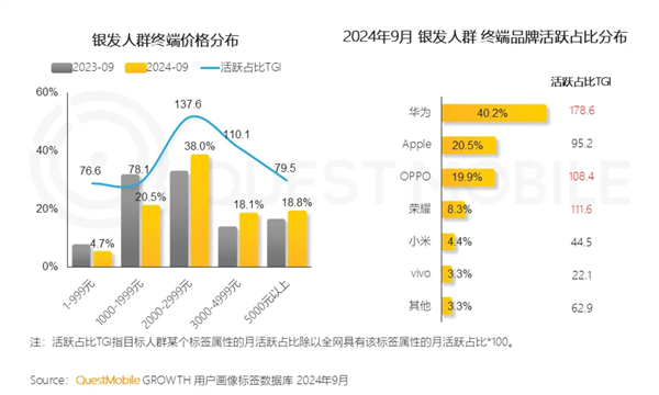 中国老年人最爱华为手机 是小米手机9倍 第2张