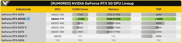 英伟达换刀法 RTX 5090D硬件规格与原版5090没区别 第4张