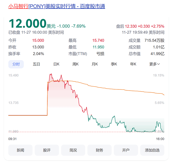 美股自动驾驶年度最大IPO！中国自动驾驶公司小马智行在美国成功上市