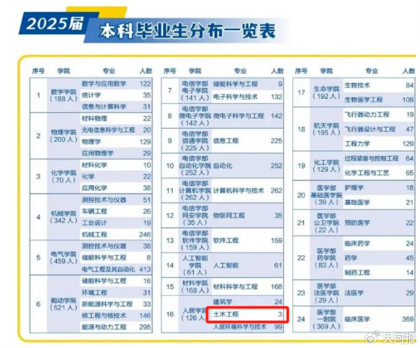 中国大学跌得最惨的专业 今年彻底崩了：网友直呼果然是土建类 第1张