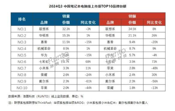 联想霸榜 小米跻身第七！国内Q3笔记本电脑线上销量Top10品牌公布 第2张