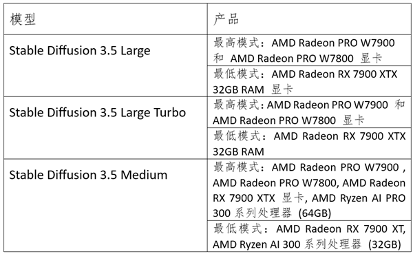 Amuse 2.2现已发布：引入了Stable Diffusion 3.5系列模型，AMD Ryzen AI图像质量获得更新 第6张