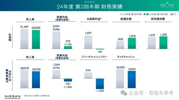 日产破产危机：现金流只剩14个月！ 第4张