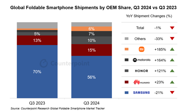 历史首次！全球折叠屏手机销量开始下滑 三星拖后腿