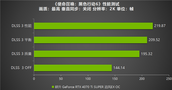 《使命召唤：黑色行动6》测评！耕升 GeForce RTX 4070 Ti SUPER 追风EX OC重燃战场 第14张