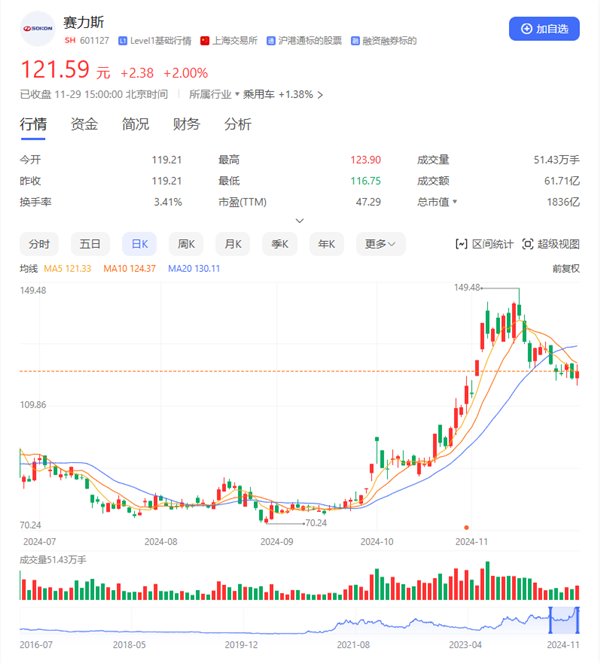 赛力斯入选沪深300、上证50、中证A500、上证180四大指数 第2张