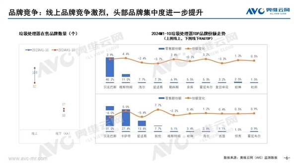 最不受中国人待见的家电 厨余垃圾处理器终于止跌了 第2张