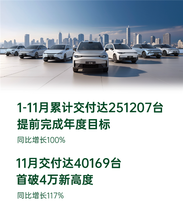 再创历史新高！零跑11月交付量首破4万台 达40169台 第1张