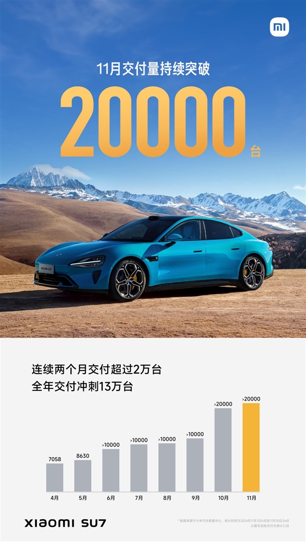 11月小米SU7交付量续超20000台 ！冲刺全年13万台目标