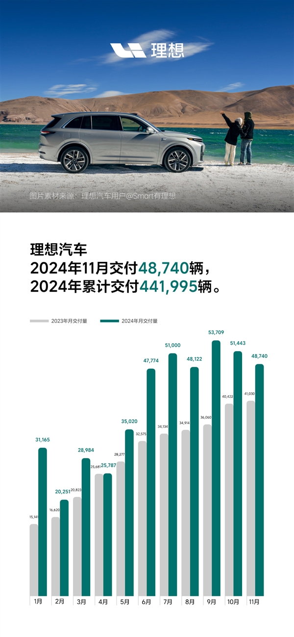 连续多月称霸中国造车新势力市场！理想汽车11月交付48740辆 第1张