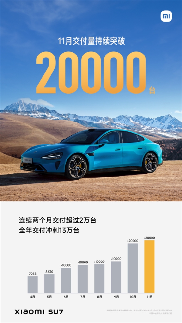 11月交付量超2万台！小米SU7公布12月购车权益：全系赠Nappa真皮座椅、增强智驾功能终身免费 第2张