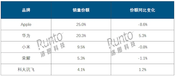 中国平板线上市场最新排名：苹果大幅衰退 华为猛涨将反超 第2张