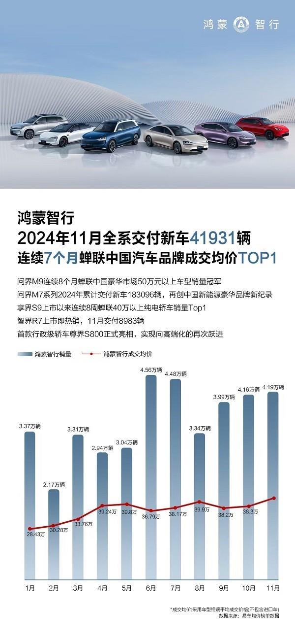 11月交付新车41931辆！鸿蒙智以“四界”完全体打造强大产品矩阵