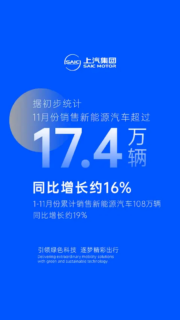 上汽集团11月销售新能源汽车超17.4万辆：全年累计已超100万辆