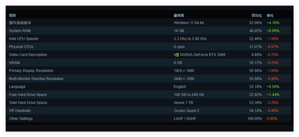 取代Win10指日可待！Steam用户Win11占比达53%创新高 第2张