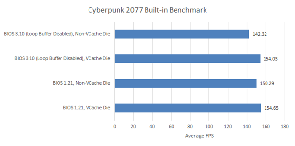 AMD Zen4处理器循环缓冲区功能被悄然禁用！原因成谜 第2张